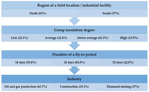 The Job Performance of Fly-In-Fly-Out Workers in Industrial Enterprises ...