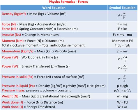 Image result for Science Physics Formulas