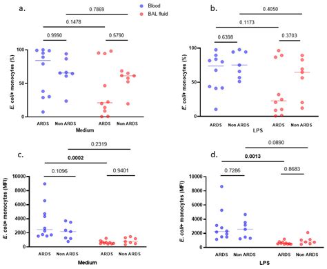 Functional Ex Vivo Testing of Alveolar Monocytes in Patients with ...