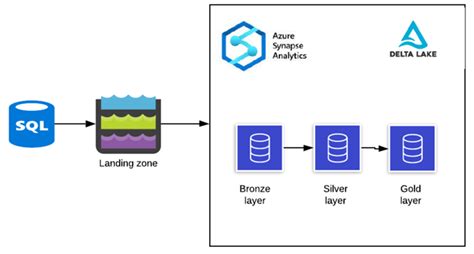 Image result for Copy Data Azure Synapse