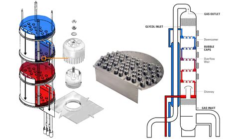 What Is The Function Of Glycol Contactor at Edward Oneal blog