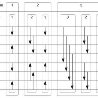 Image result for Bitonic Sort Algorithm Time Complexity