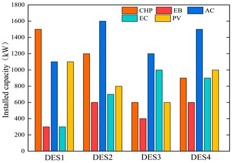Bi-Objective Optimization and Emergy Analysis of Multi-Distributed ...