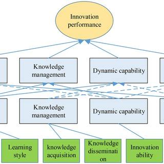 Image result for Dynamic Capability View
