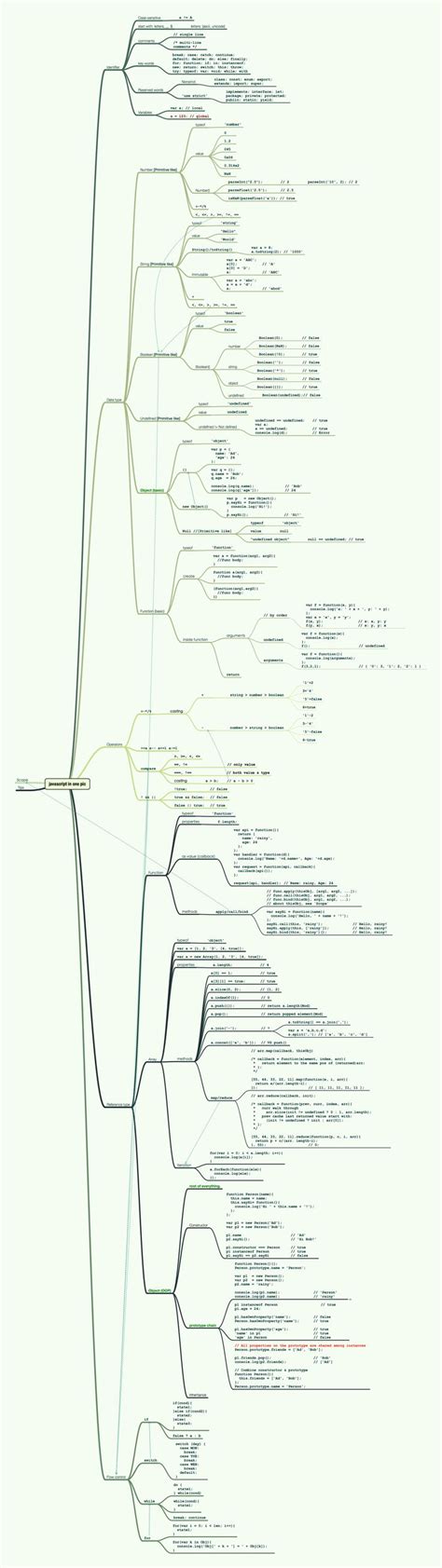 Image result for JavaScript Flowchart Cheat Sheets