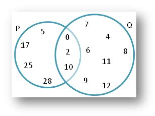 Image result for Union vs Intersection Math