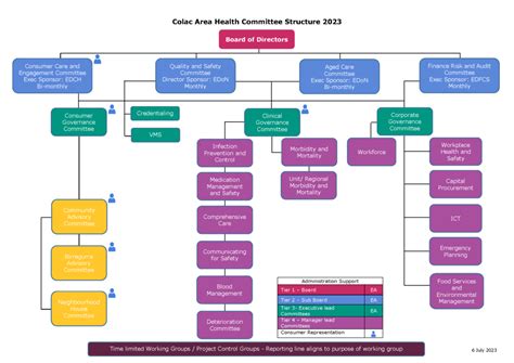 Committee Organisation Structure 的图像结果