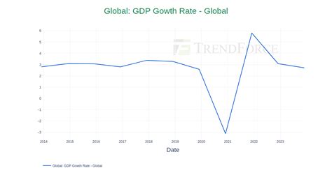 Image result for Global GDP Graph