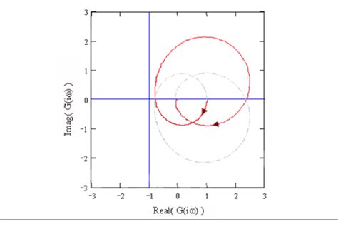 Nyquist Plot Example Solved 的图像结果