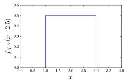 Image result for Conditional Probability Integral