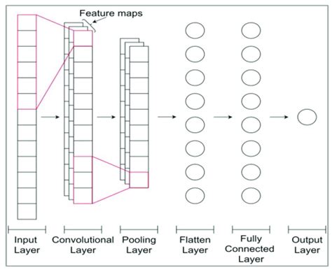 Applied Deep Learning-Based Crop Yield Prediction: A Systematic ...