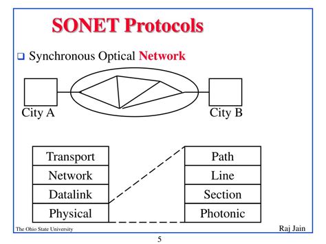 Sonet in Networking Explained 的图像结果