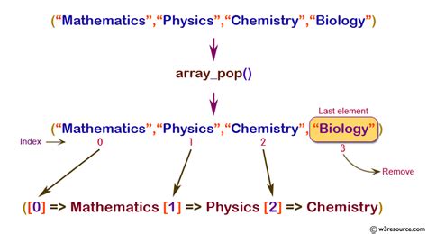 Image result for How to Use Pop Method in Array