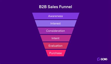 Understanding B2B Sales Funnels: Definitions and Examples | Gong