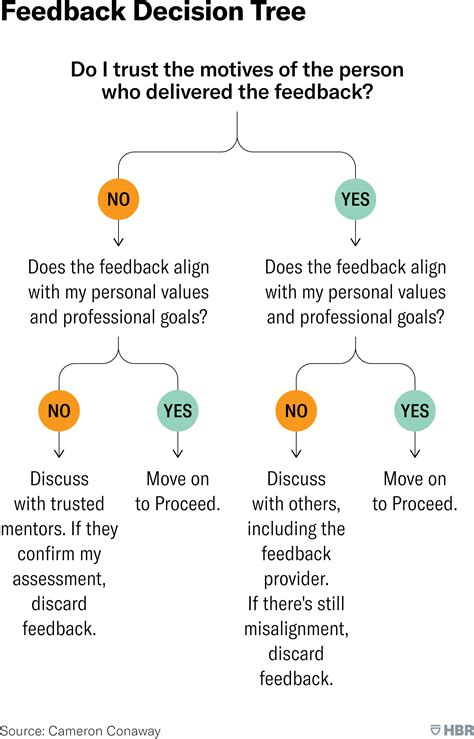 Image result for Receiving Feedback