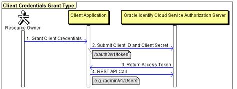 Client Credentials Grant Type