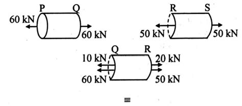 A steel rod of cross-sectional area 1 m 2 is acted upon by forces shown ...