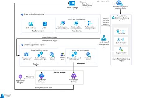 Image result for Multivariate with Python Azure Ml