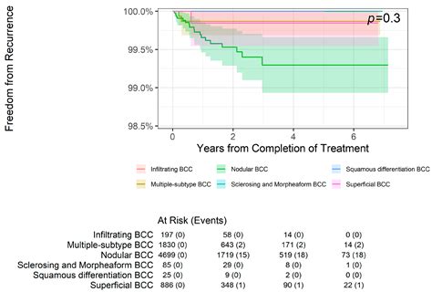 Image-Guided Radiation Therapy Is Equally Effective for Basal and ...