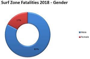 NWS Rip Current Fatalities in 2018