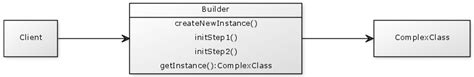Image result for Builder Design Pattern