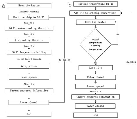 Battery-Powered Portable Rotary Real-Time Fluorescent qPCR with Low ...