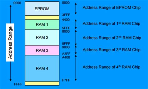 Image result for Cache Memory Map Pin