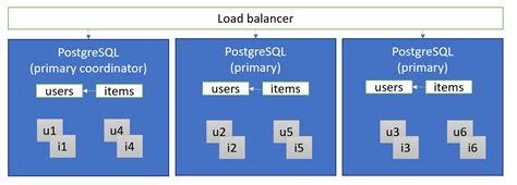 Image result for PostgreSQL Distributed Database