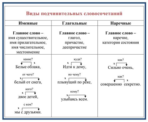 60. Тема 57. Синтаксис. Словосочетания в предложении. | Школа русского ...