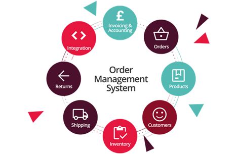Image result for Order Management Introduction