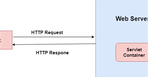 Image result for What Is a Java Servlet