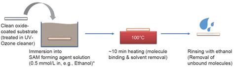 SAM Formation Reagents to Enhance Solar Cell Performance | Tokyo ...