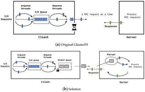 Efficient I/O Merging Scheme for Distributed File Systems