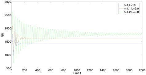 A Delayed Epidemic Model for Propagation of Malicious Codes in Wireless ...