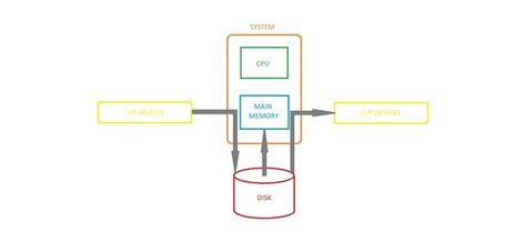 Image result for Spooling Data Structures