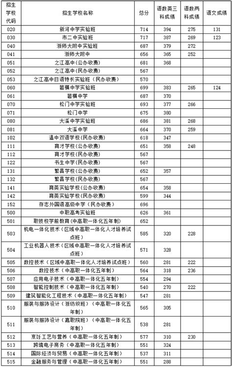 2021年浙江温岭中考录取分数线已公布-中考-考试吧