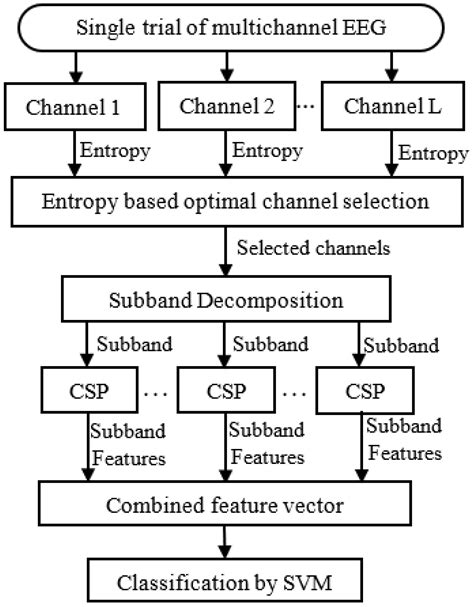 Motor Imagery Classification Using Effective Channel Selection of ...
