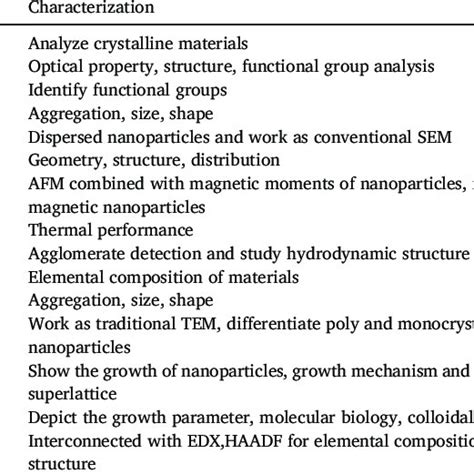 Image result for Characterization Techniques of Nanoparticles