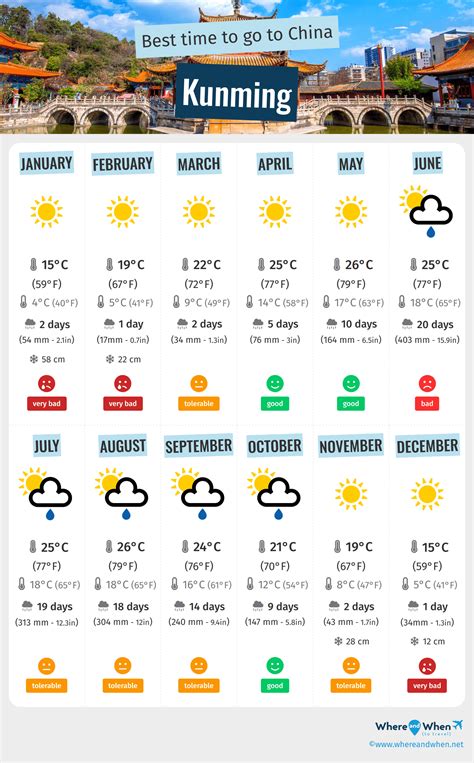 Best Time To Kunming For Perfect Weather