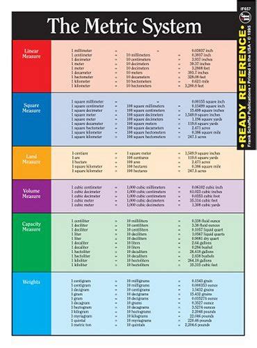 The Metric System and Conversion Chart Ready Reference : Douglas ...