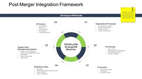 Image result for Post-Merger Integration Process Graphic