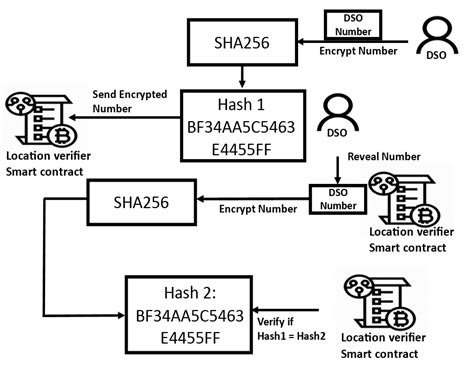 Robust Decentralized Proof of Location for Blockchain Energy ...