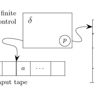 Image result for Pushdown Automata