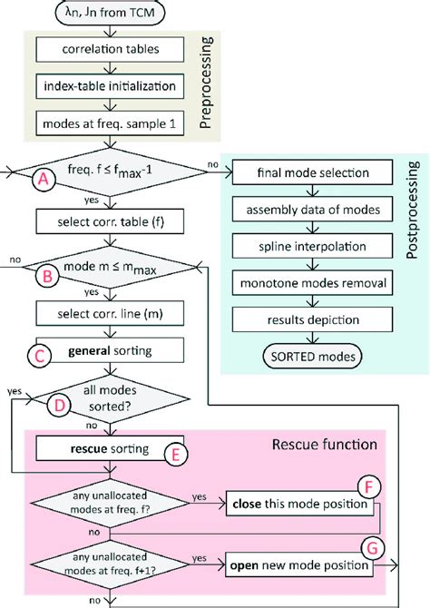 Image result for Flowchart for Sorting an Array