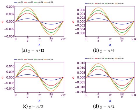 Controlling the Perturbations of Solar Radiation Pressure on the ...