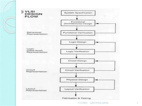Image result for Design Flow Eda