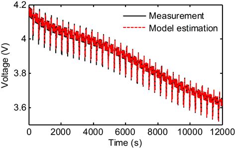 State of Charge Estimation of Lithium-Ion Batteries Using an Adaptive ...