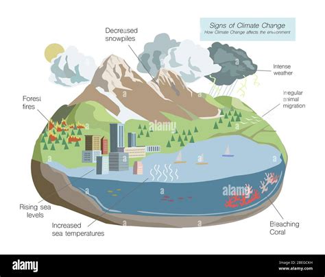 Illustration showing the effects of climate change on different aspects of the environment Stock ...