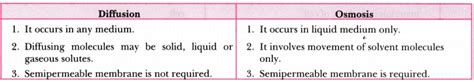 Differentiate between diffusion and osmosis - CBSE Class 9 Science ...