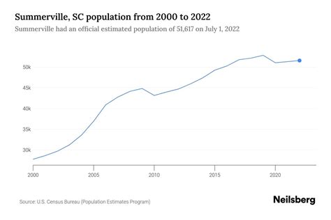 Summerville, SC Population - 2023 Stats & Trends | Neilsberg